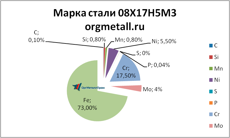  081753   himki.orgmetall.ru