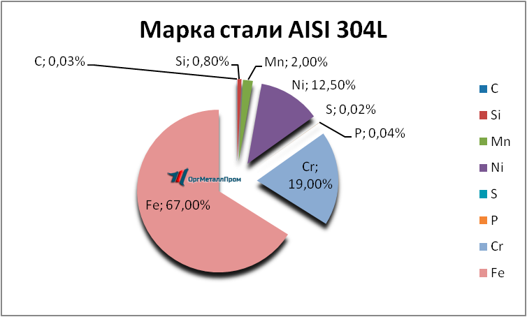   AISI 304L   himki.orgmetall.ru