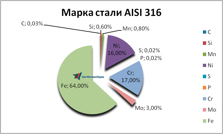   AISI 316   himki.orgmetall.ru