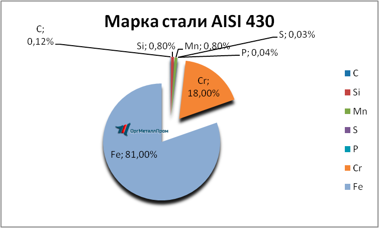   AISI 430 (1217)    himki.orgmetall.ru